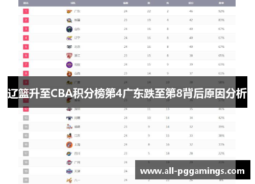 辽篮升至CBA积分榜第4广东跌至第8背后原因分析